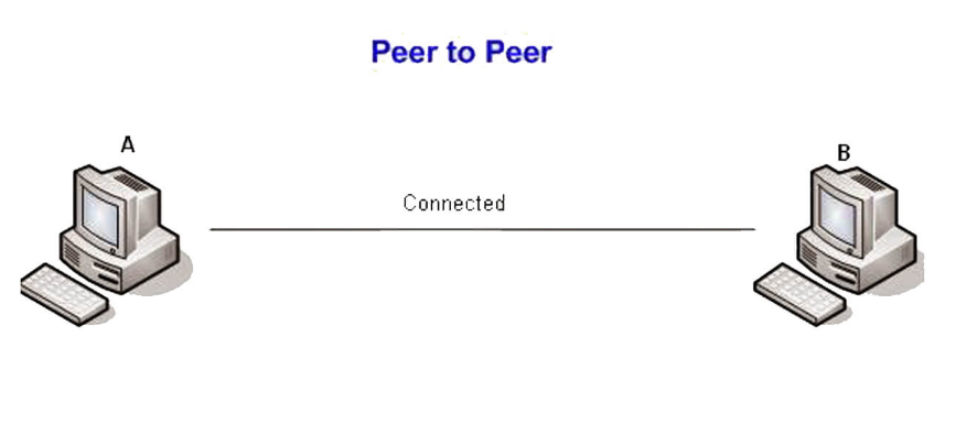 Topologi Jaringan Peer to Peer