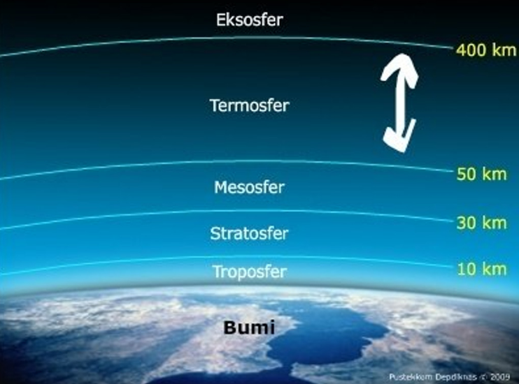 Lapisan atmosfer secara berurutan