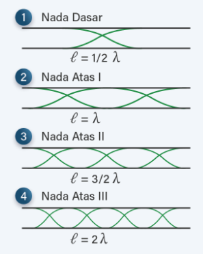 3 simpul pada pipa organa terbuka