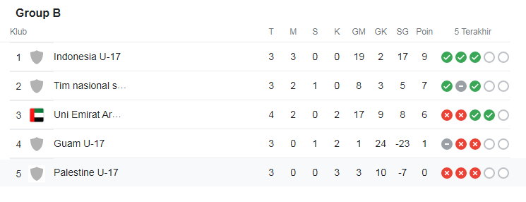 Klasemen Group B Timnas u17 Indonesia