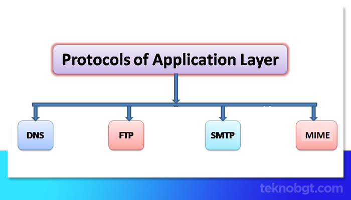 application layer protocol